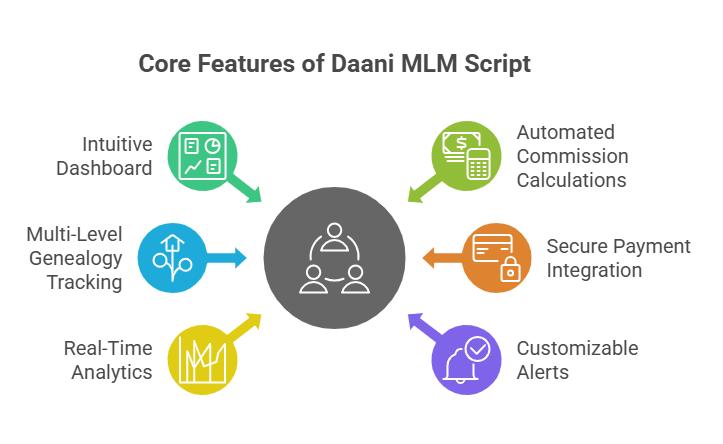 Daani MLM Script Software for Smart Network Marketing Growth